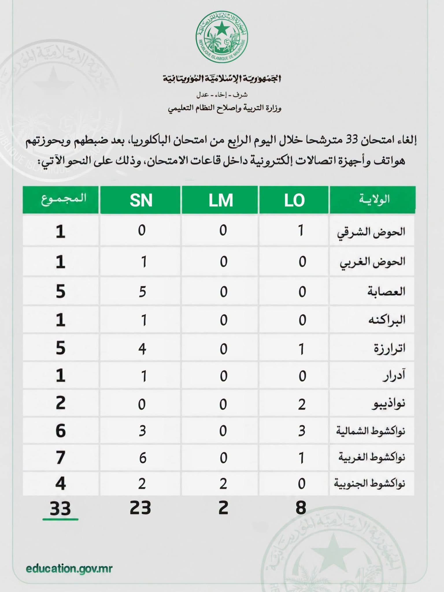 وزارة التربية: إلغاء امتحان 33 مترشحًا في اليوم الرابع من الباكلوريا بسبب الغش