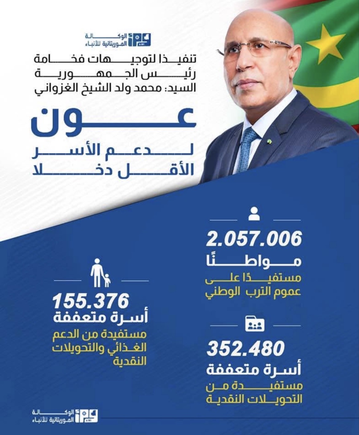 خاص الوئام/ الرئيس الغزواني يطلق عملية «عون».. حماية اجتماعية تشمل نصف السكان